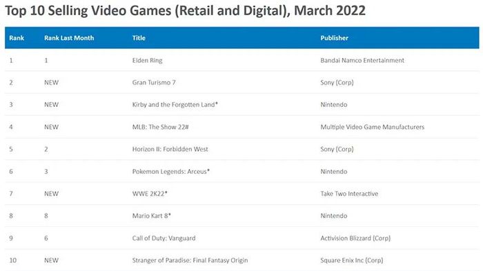 NPD sales data March 2022