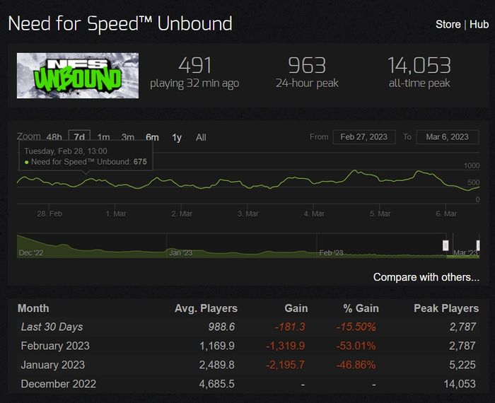 Need for Speed Unbound Steam player numbers