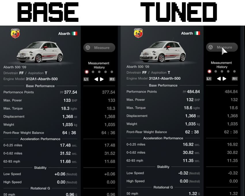 base vs tuned Fiat Abarth
